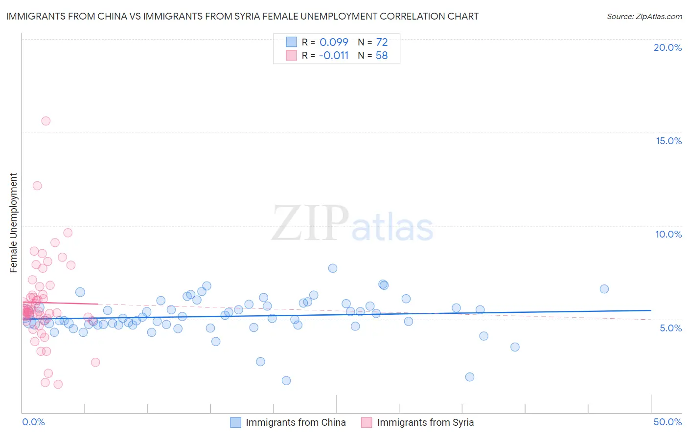 Immigrants from China vs Immigrants from Syria Female Unemployment