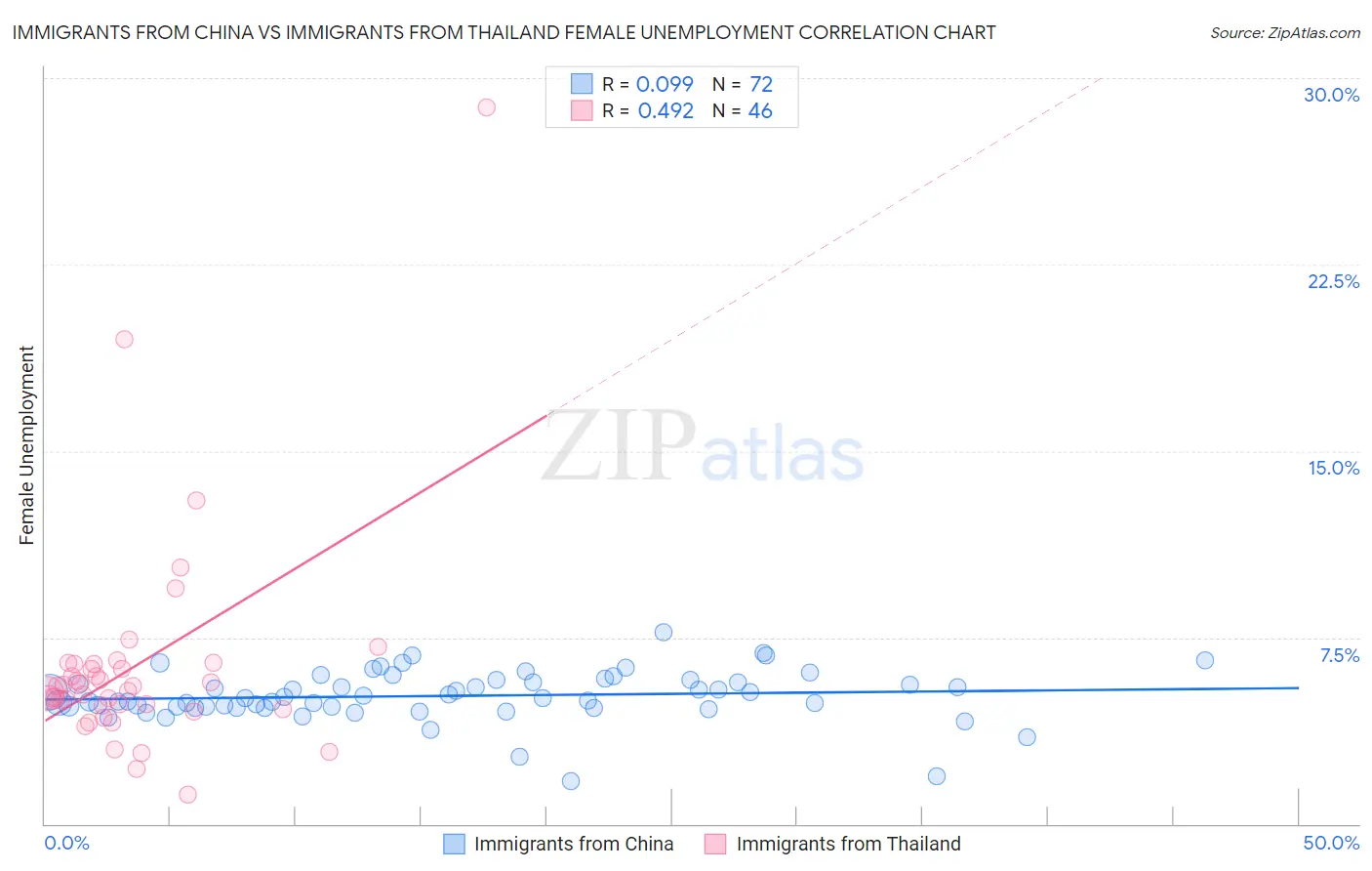 Immigrants from China vs Immigrants from Thailand Female Unemployment