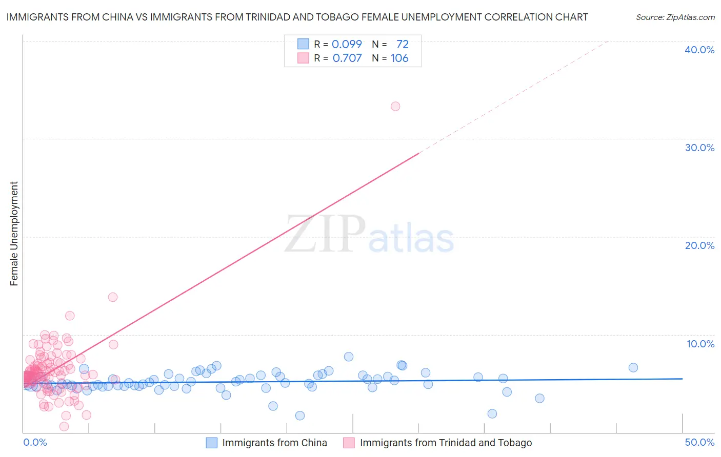 Immigrants from China vs Immigrants from Trinidad and Tobago Female Unemployment