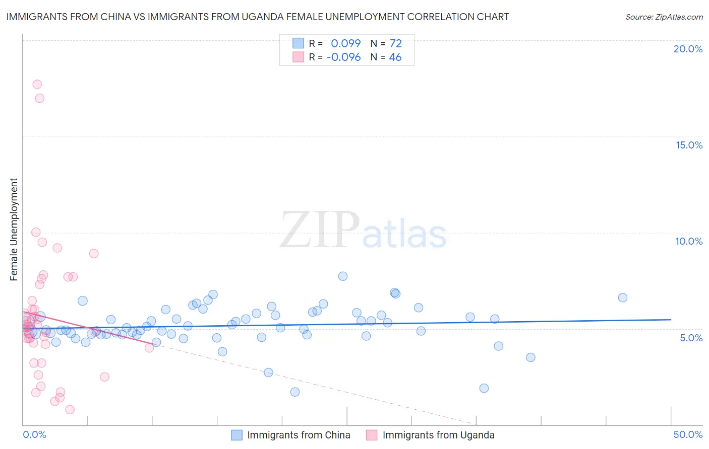 Immigrants from China vs Immigrants from Uganda Female Unemployment