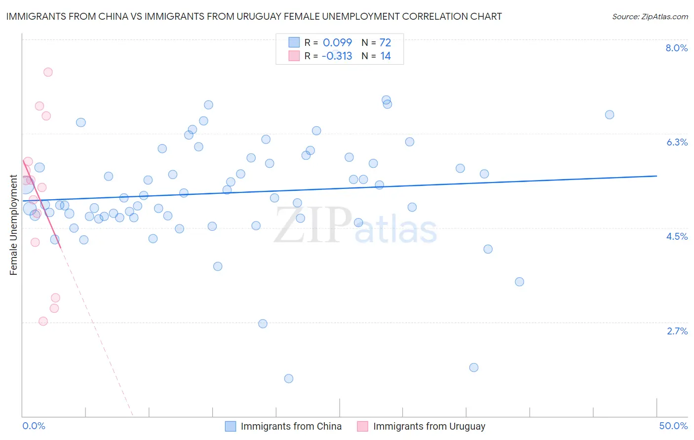 Immigrants from China vs Immigrants from Uruguay Female Unemployment