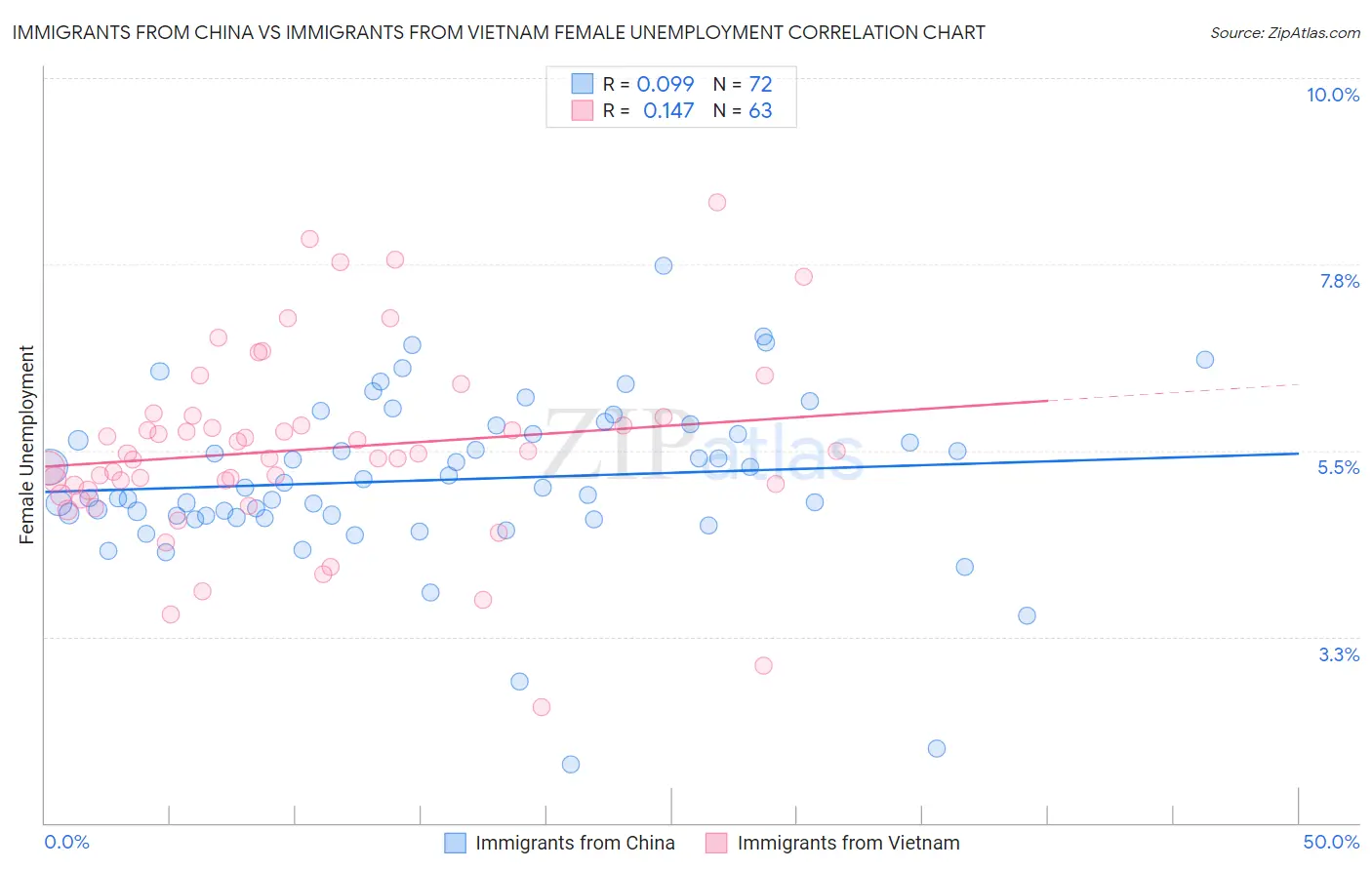 Immigrants from China vs Immigrants from Vietnam Female Unemployment