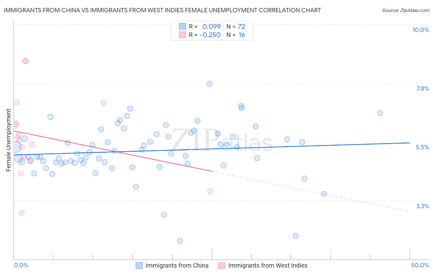 Immigrants from China vs Immigrants from West Indies Female Unemployment