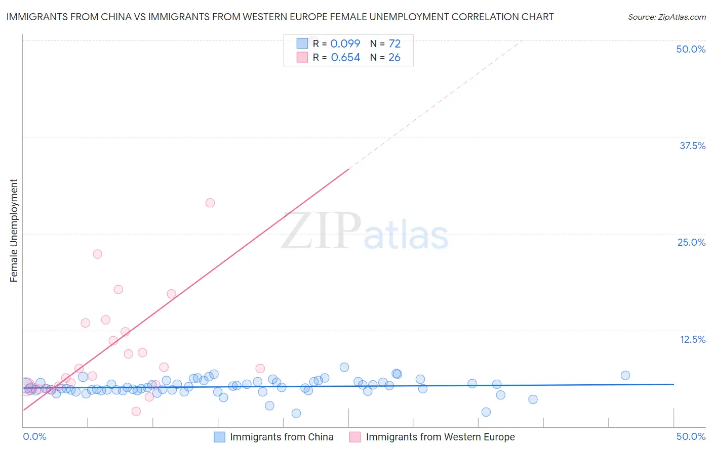 Immigrants from China vs Immigrants from Western Europe Female Unemployment