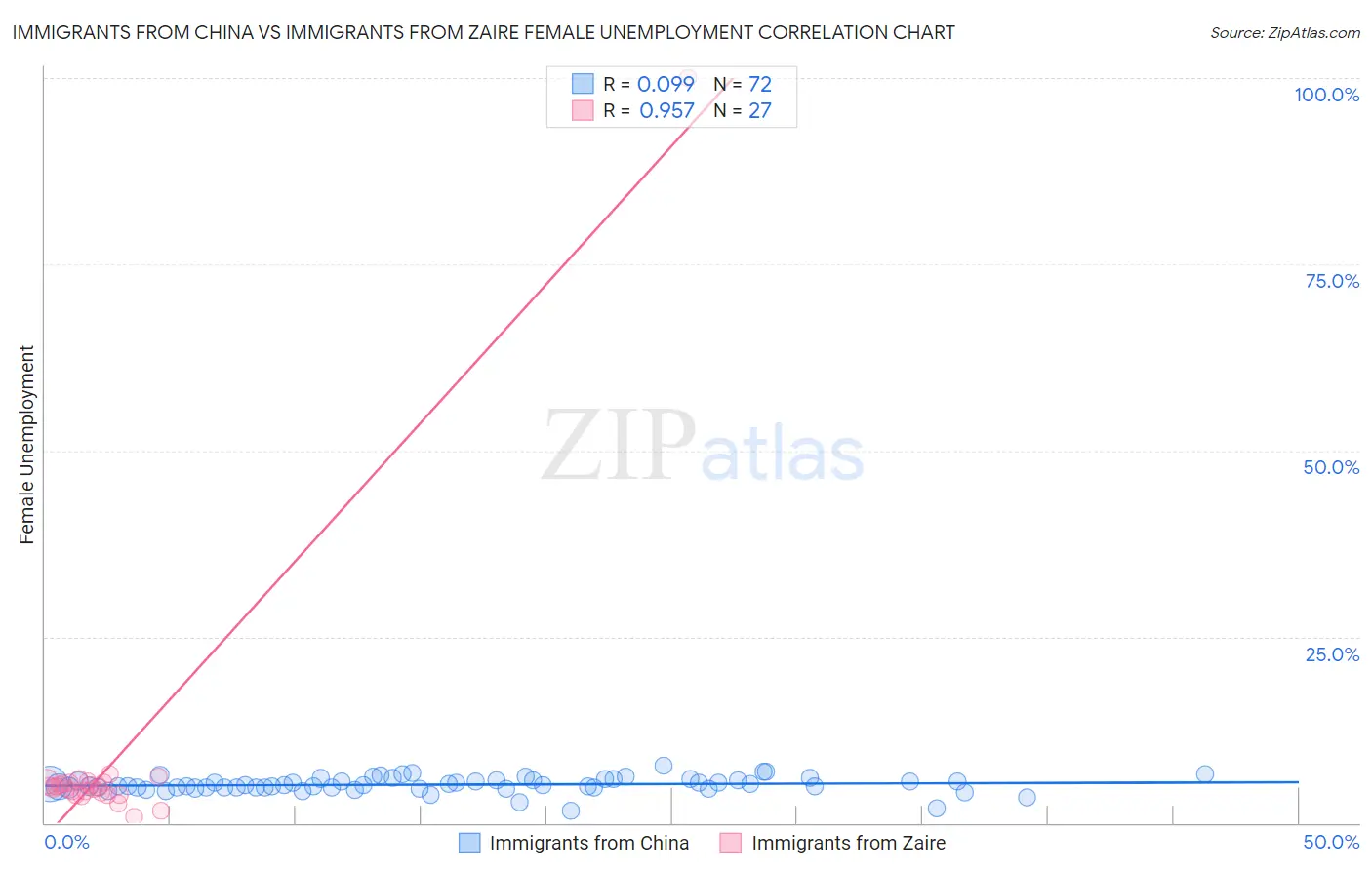 Immigrants from China vs Immigrants from Zaire Female Unemployment