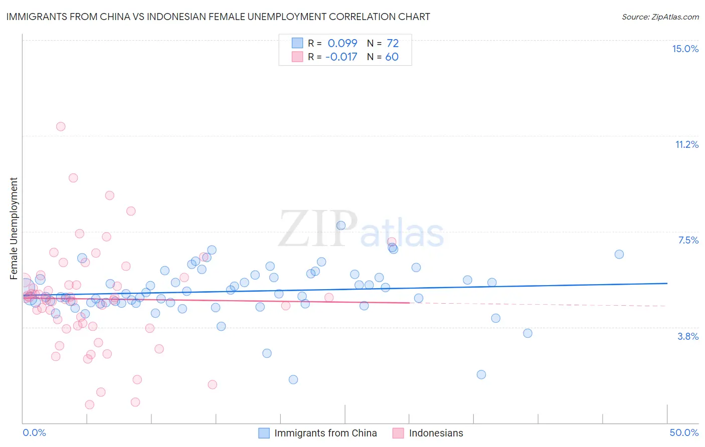 Immigrants from China vs Indonesian Female Unemployment