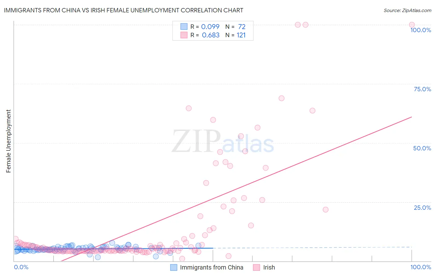 Immigrants from China vs Irish Female Unemployment