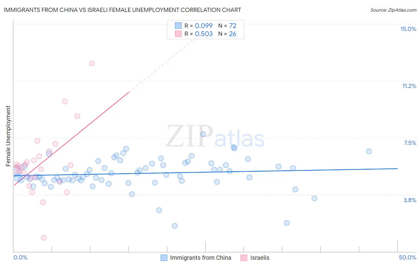 Immigrants from China vs Israeli Female Unemployment