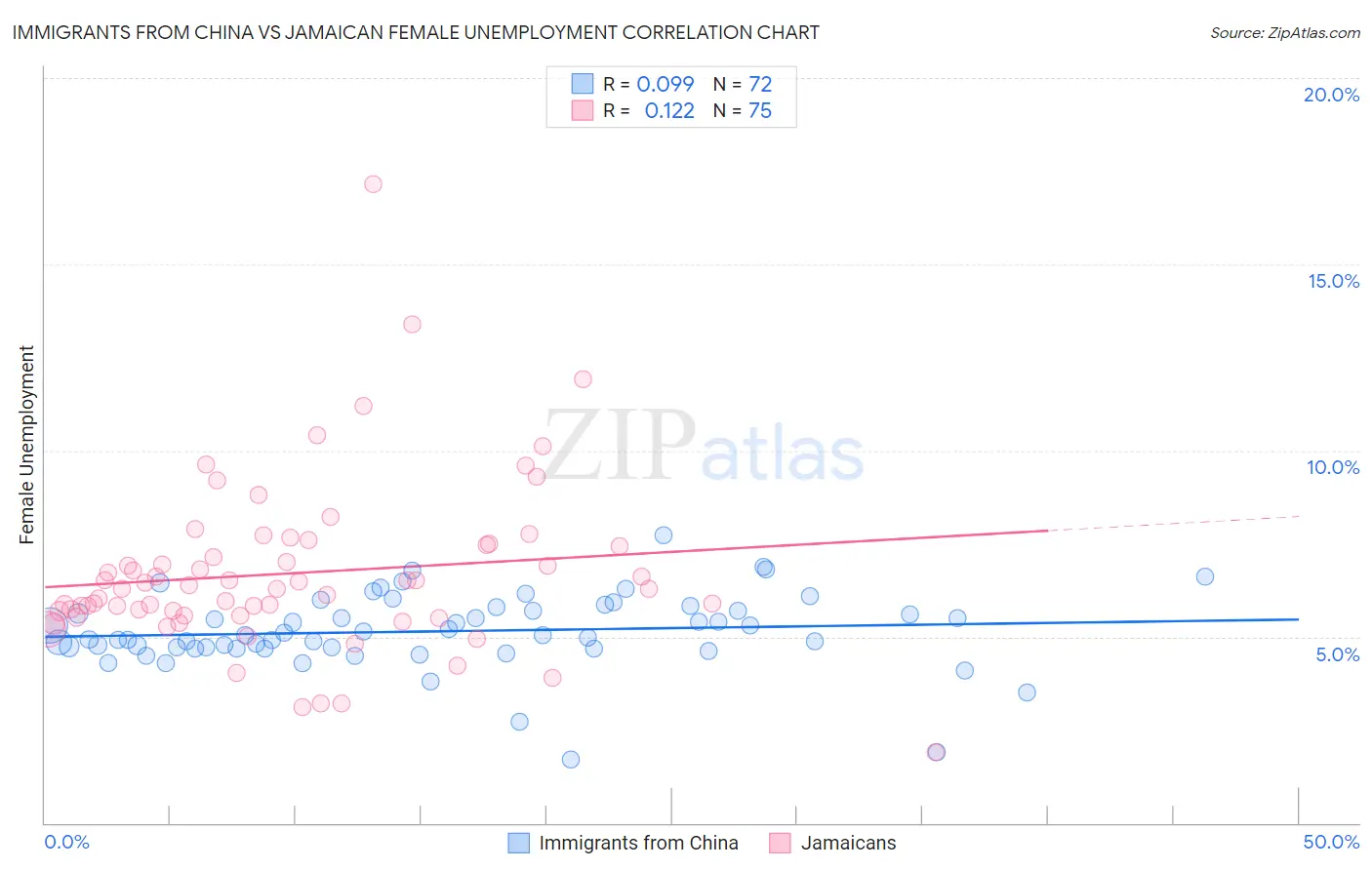 Immigrants from China vs Jamaican Female Unemployment