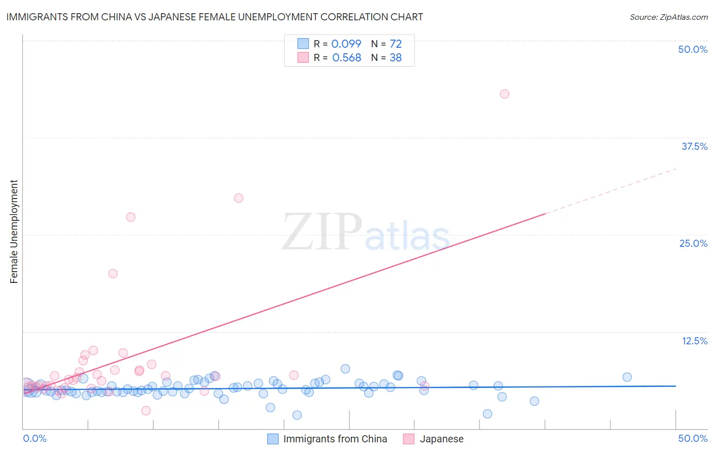 Immigrants from China vs Japanese Female Unemployment