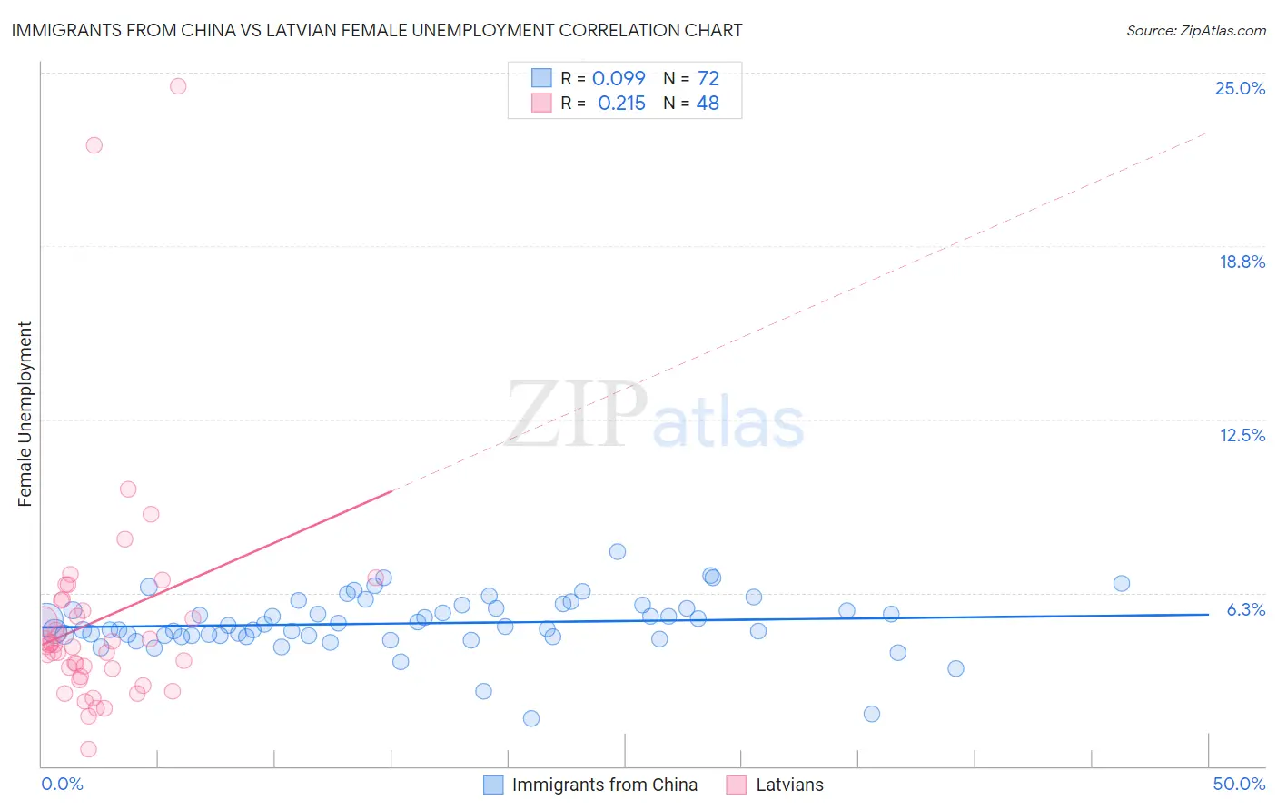 Immigrants from China vs Latvian Female Unemployment