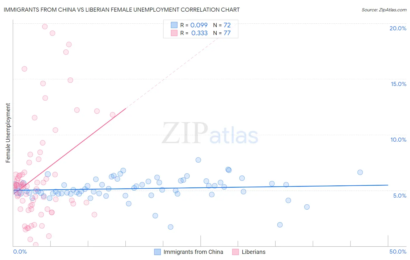 Immigrants from China vs Liberian Female Unemployment