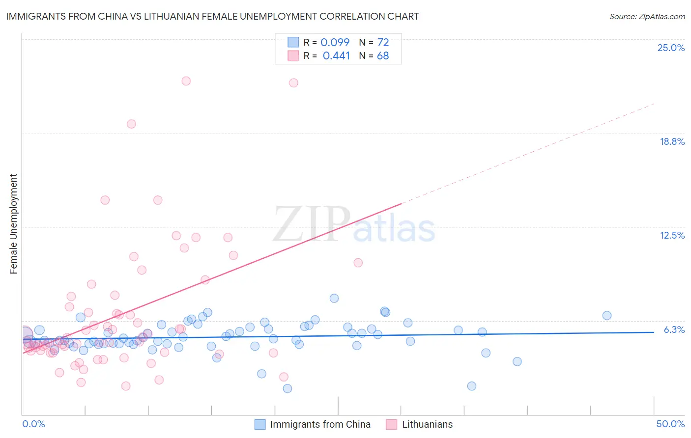 Immigrants from China vs Lithuanian Female Unemployment