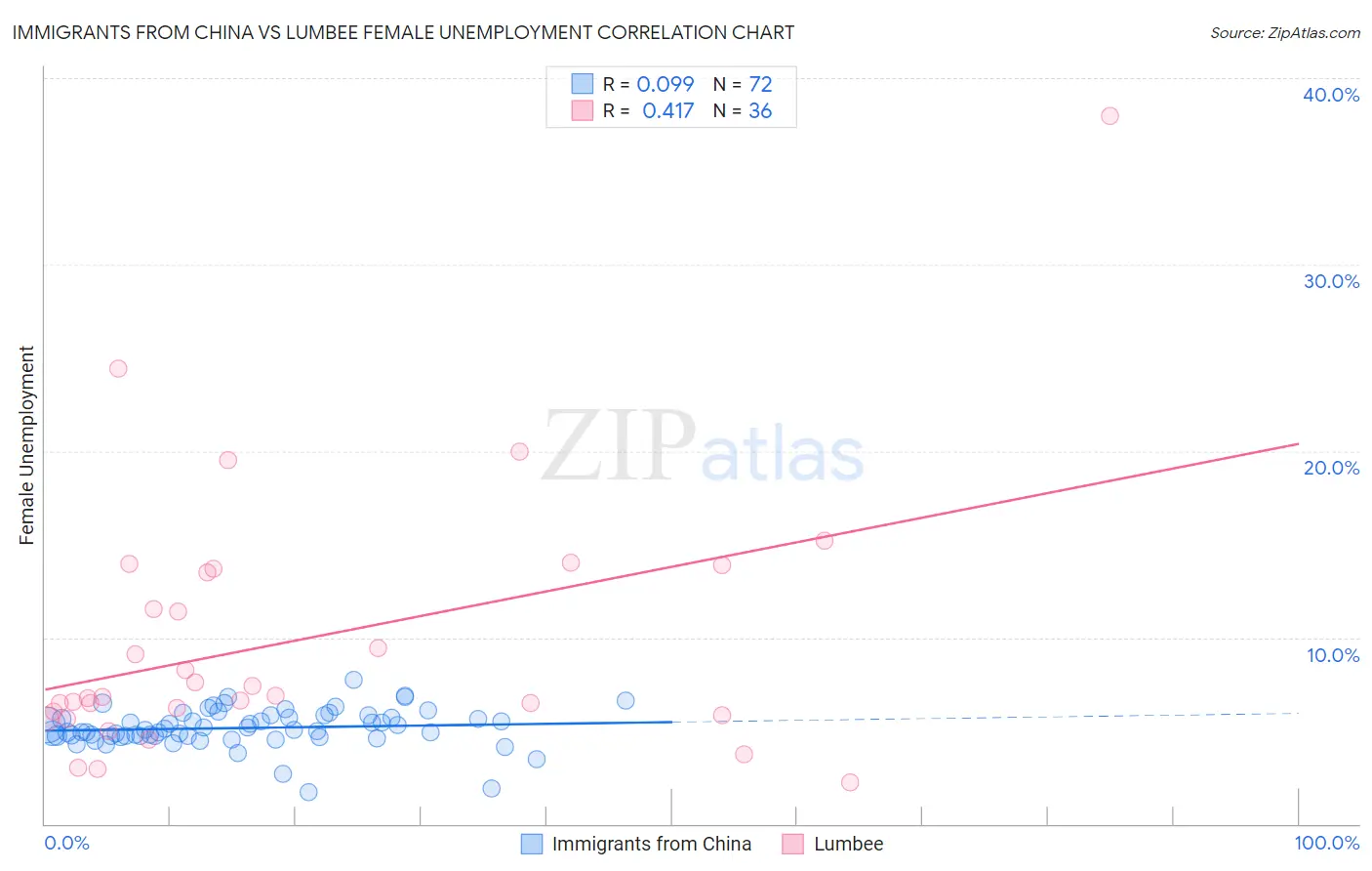 Immigrants from China vs Lumbee Female Unemployment