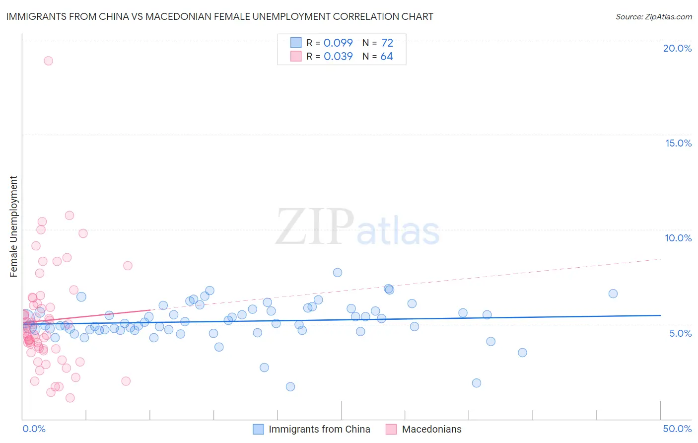 Immigrants from China vs Macedonian Female Unemployment