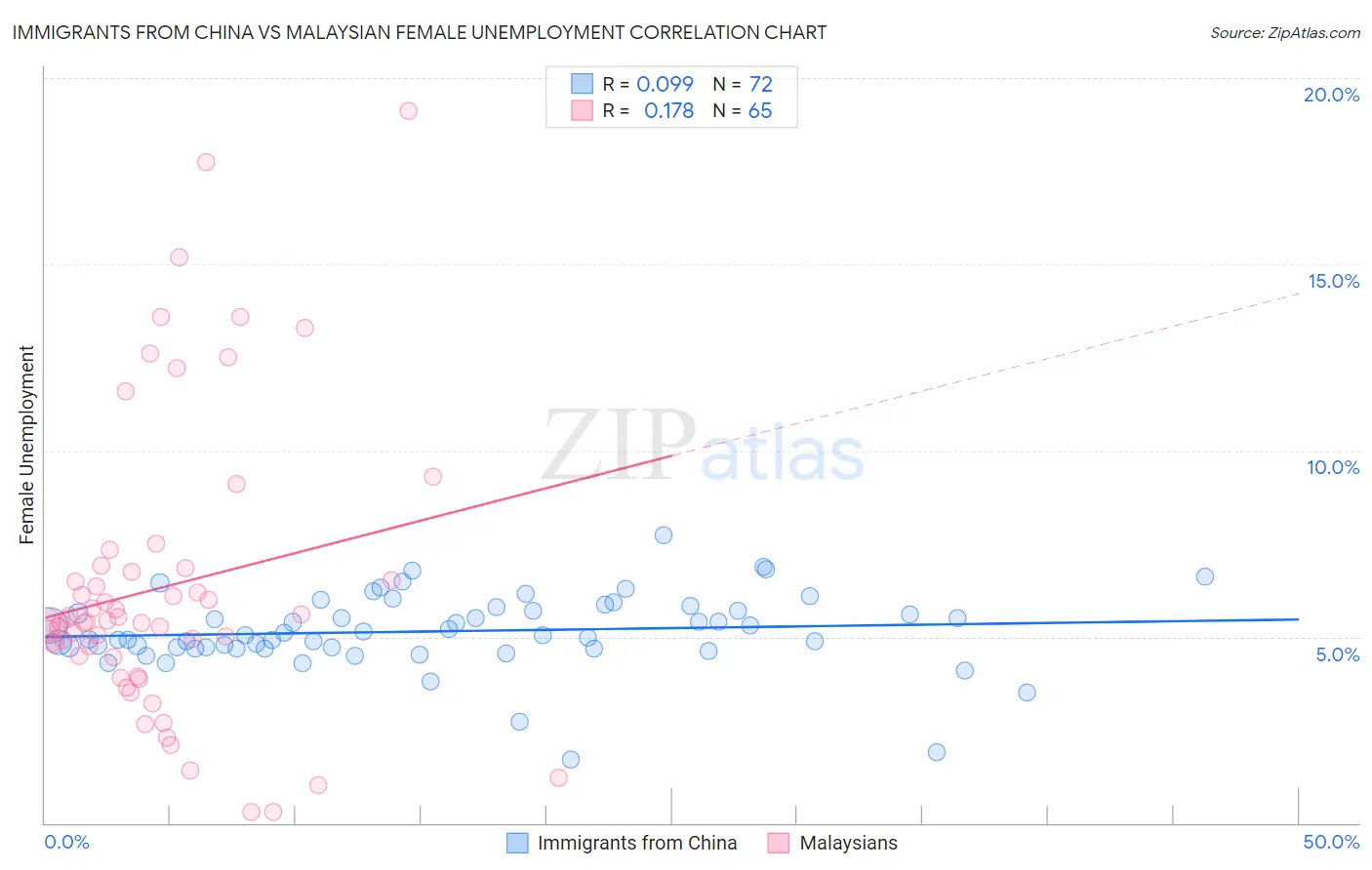 Immigrants from China vs Malaysian Female Unemployment