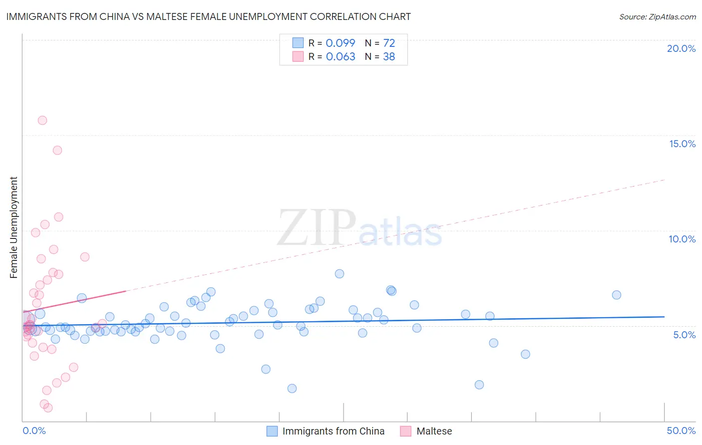 Immigrants from China vs Maltese Female Unemployment