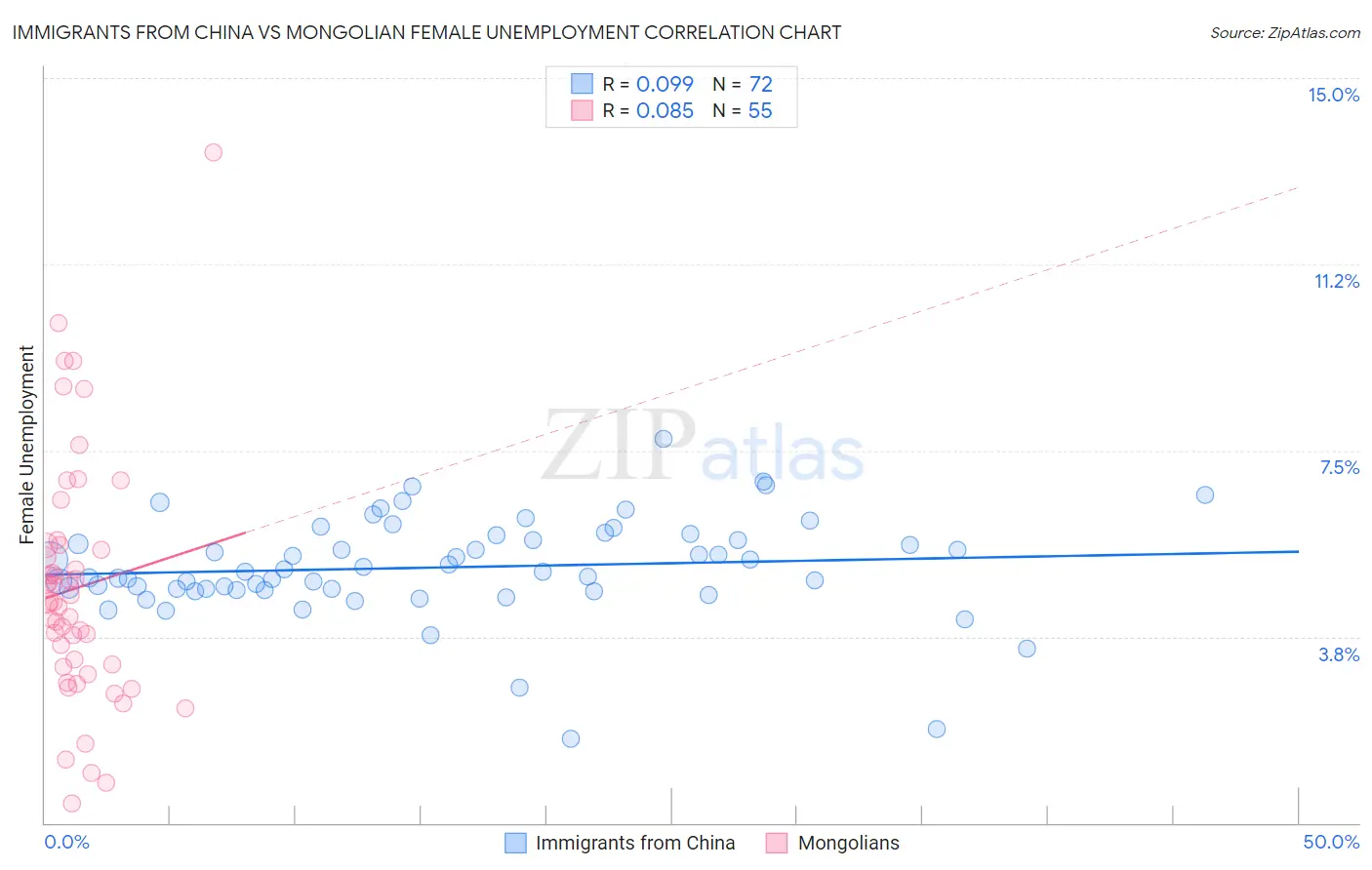 Immigrants from China vs Mongolian Female Unemployment