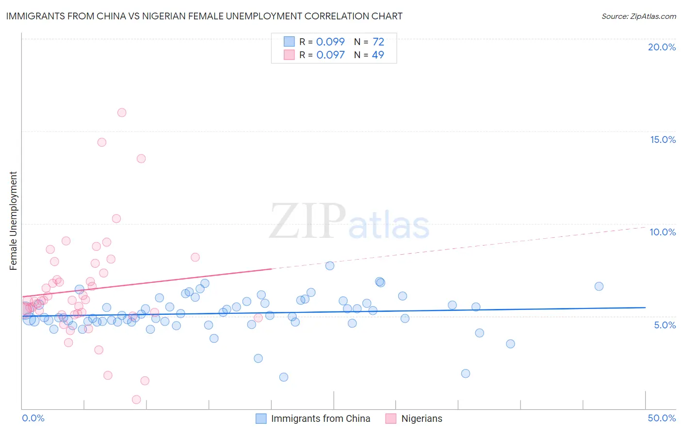 Immigrants from China vs Nigerian Female Unemployment