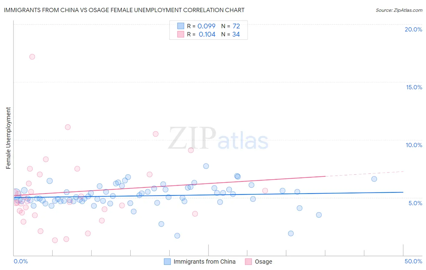 Immigrants from China vs Osage Female Unemployment