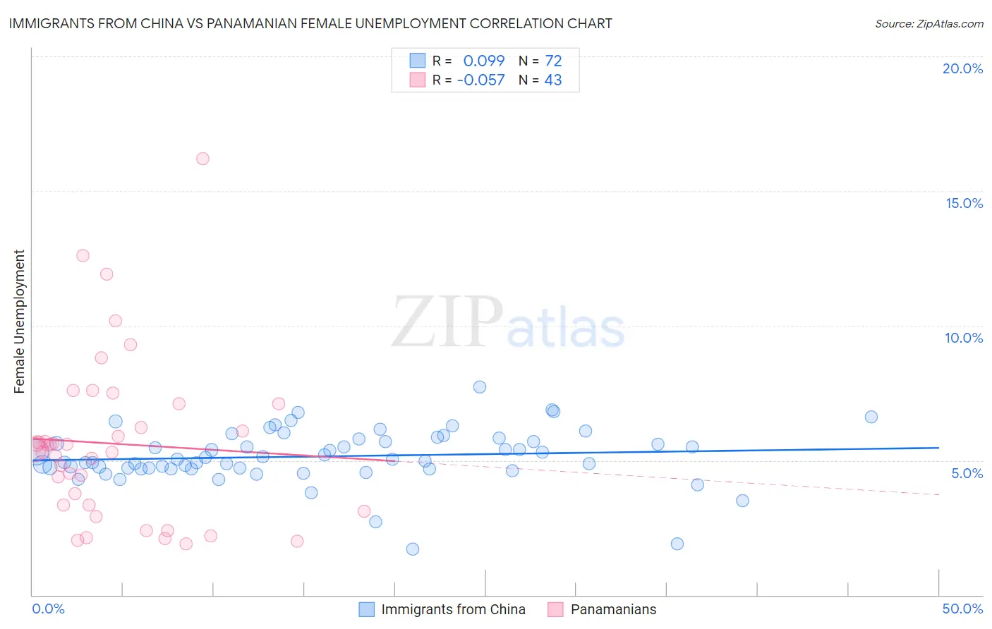 Immigrants from China vs Panamanian Female Unemployment