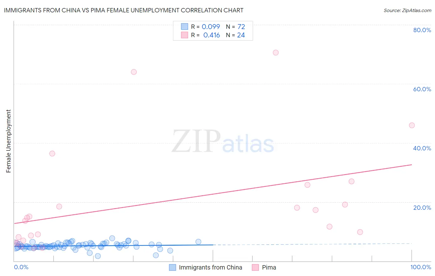 Immigrants from China vs Pima Female Unemployment