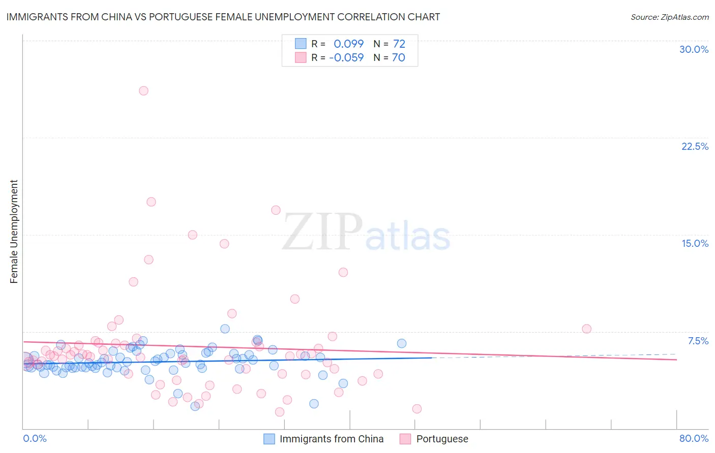 Immigrants from China vs Portuguese Female Unemployment