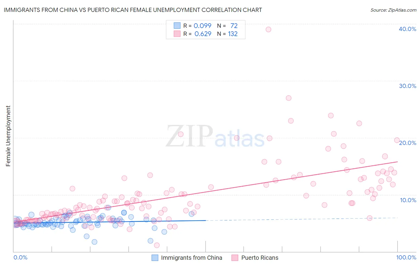 Immigrants from China vs Puerto Rican Female Unemployment
