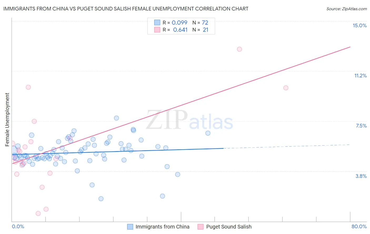 Immigrants from China vs Puget Sound Salish Female Unemployment