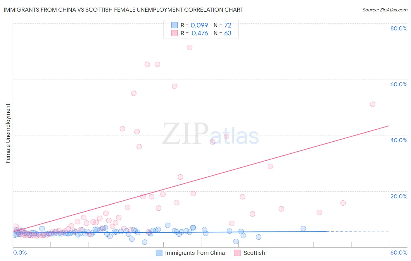 Immigrants from China vs Scottish Female Unemployment