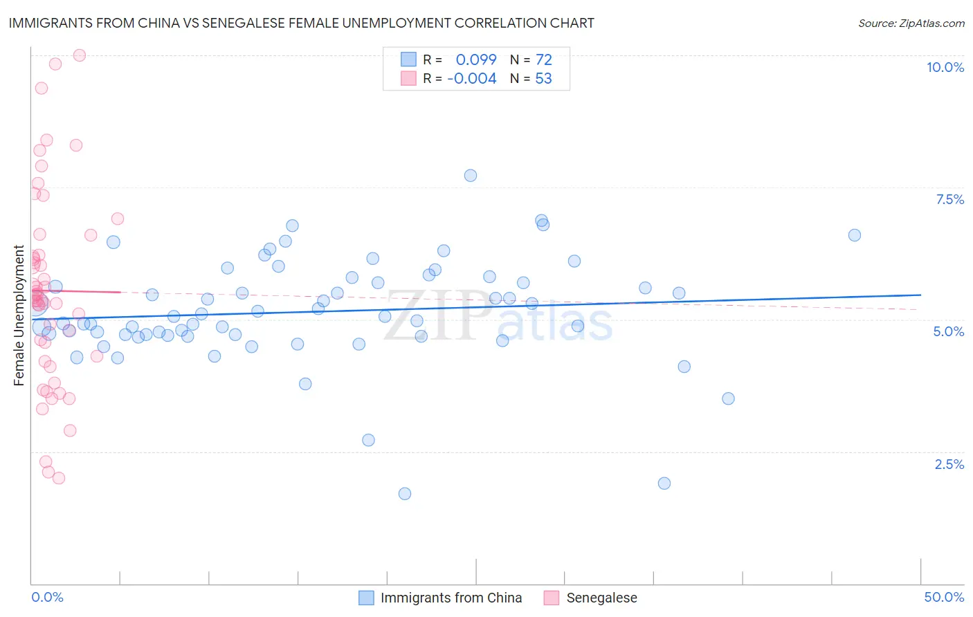 Immigrants from China vs Senegalese Female Unemployment