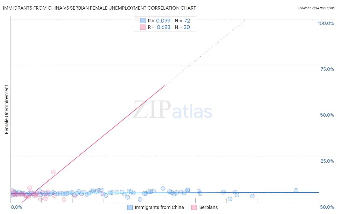 Immigrants from China vs Serbian Female Unemployment