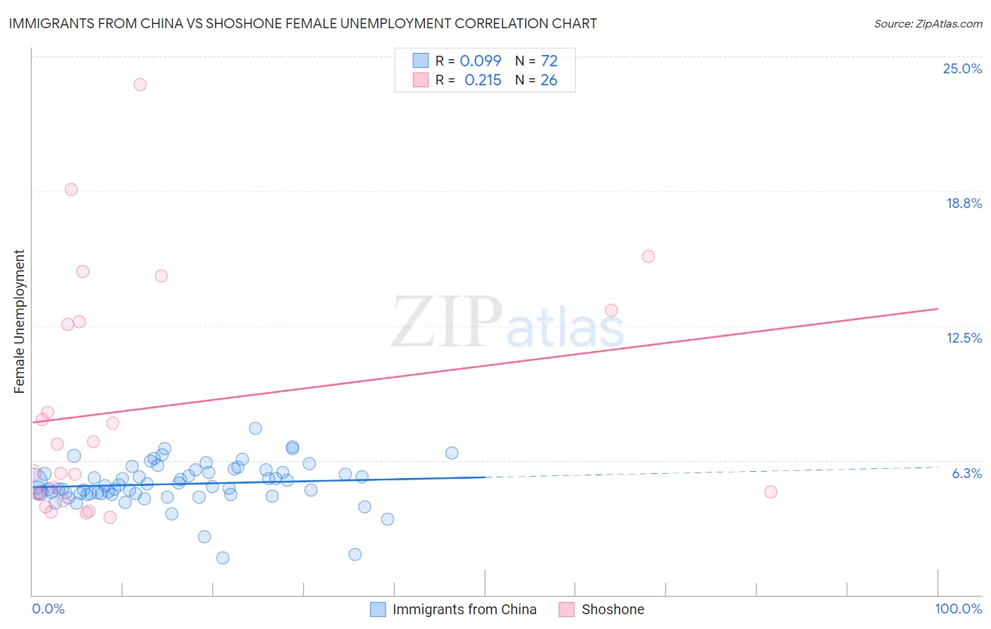Immigrants from China vs Shoshone Female Unemployment