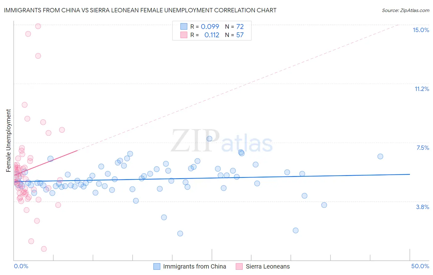 Immigrants from China vs Sierra Leonean Female Unemployment