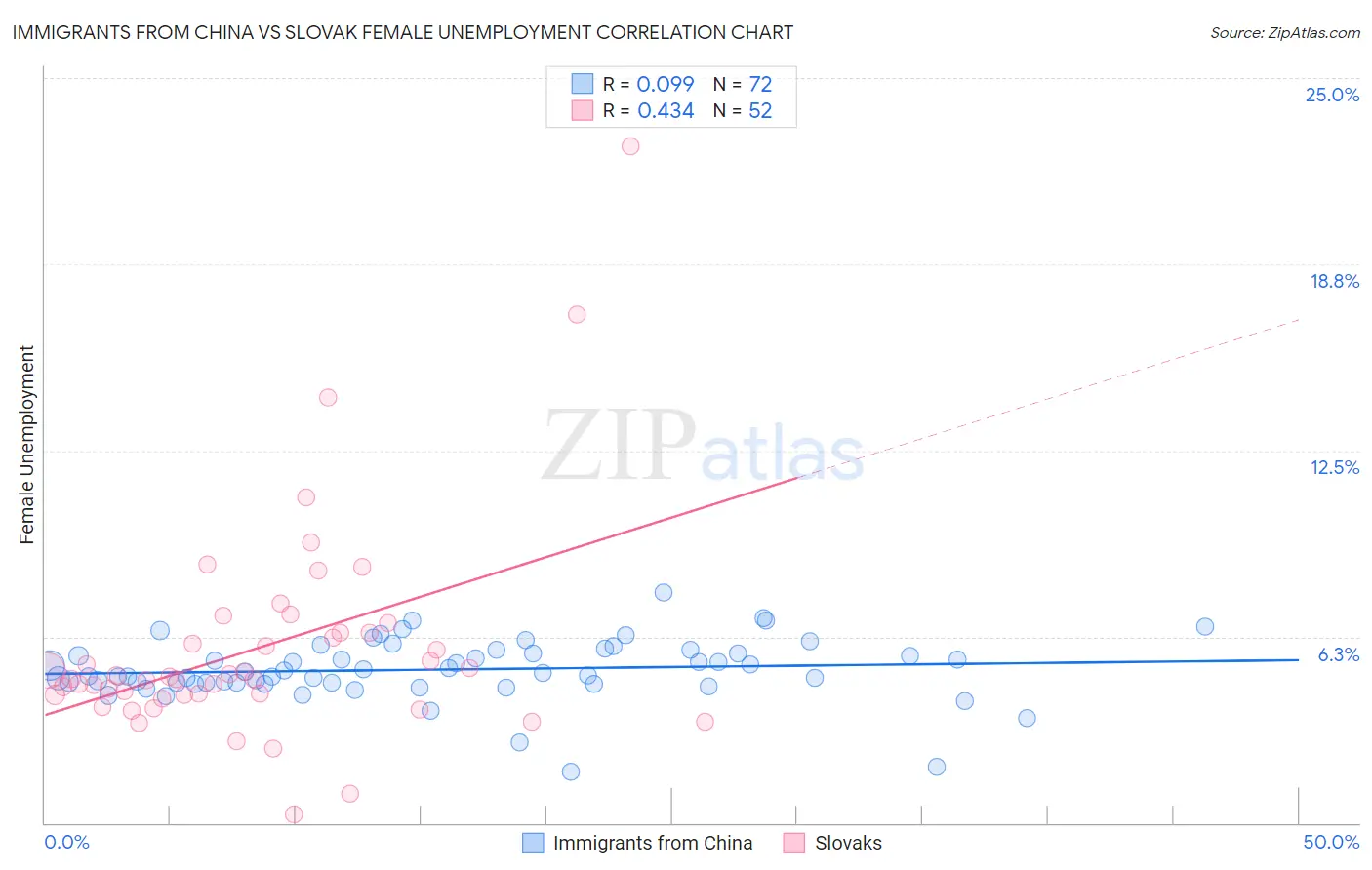 Immigrants from China vs Slovak Female Unemployment