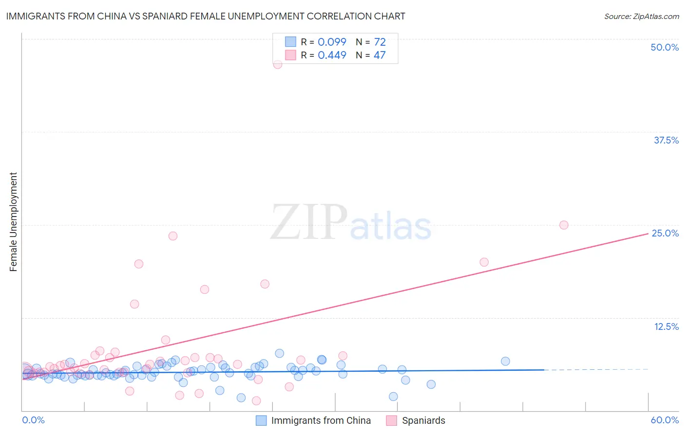 Immigrants from China vs Spaniard Female Unemployment