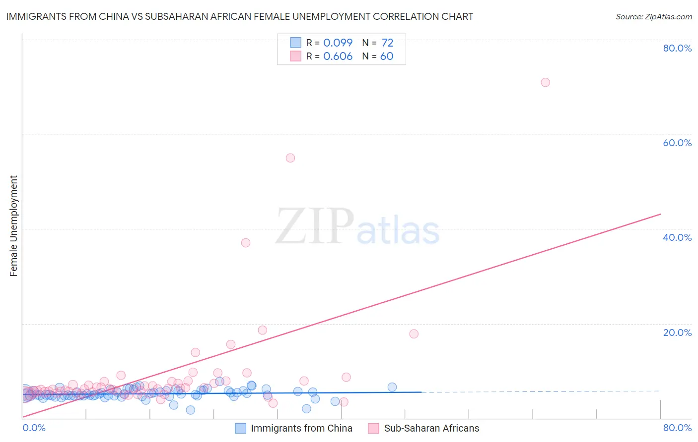 Immigrants from China vs Subsaharan African Female Unemployment