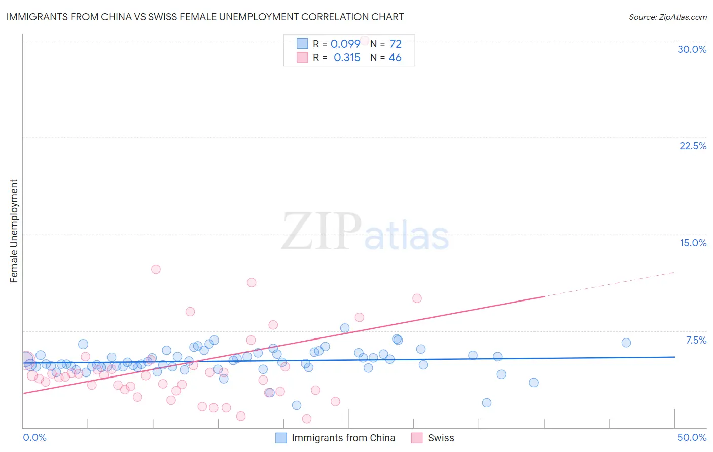Immigrants from China vs Swiss Female Unemployment