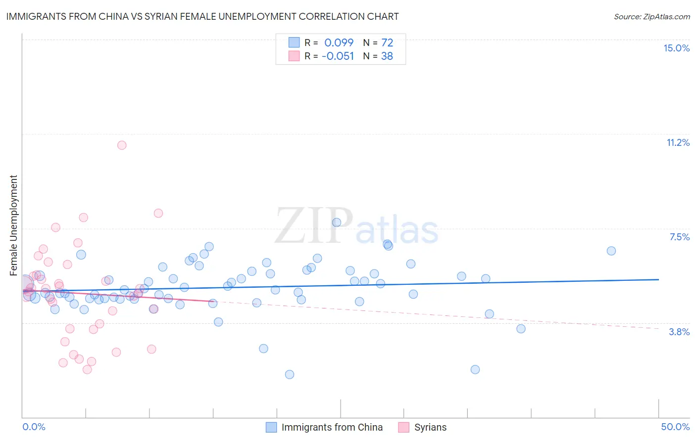Immigrants from China vs Syrian Female Unemployment