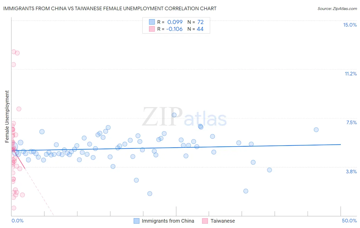 Immigrants from China vs Taiwanese Female Unemployment