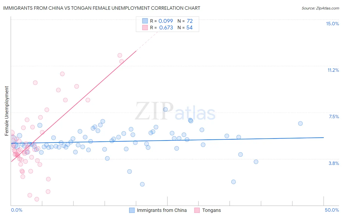 Immigrants from China vs Tongan Female Unemployment