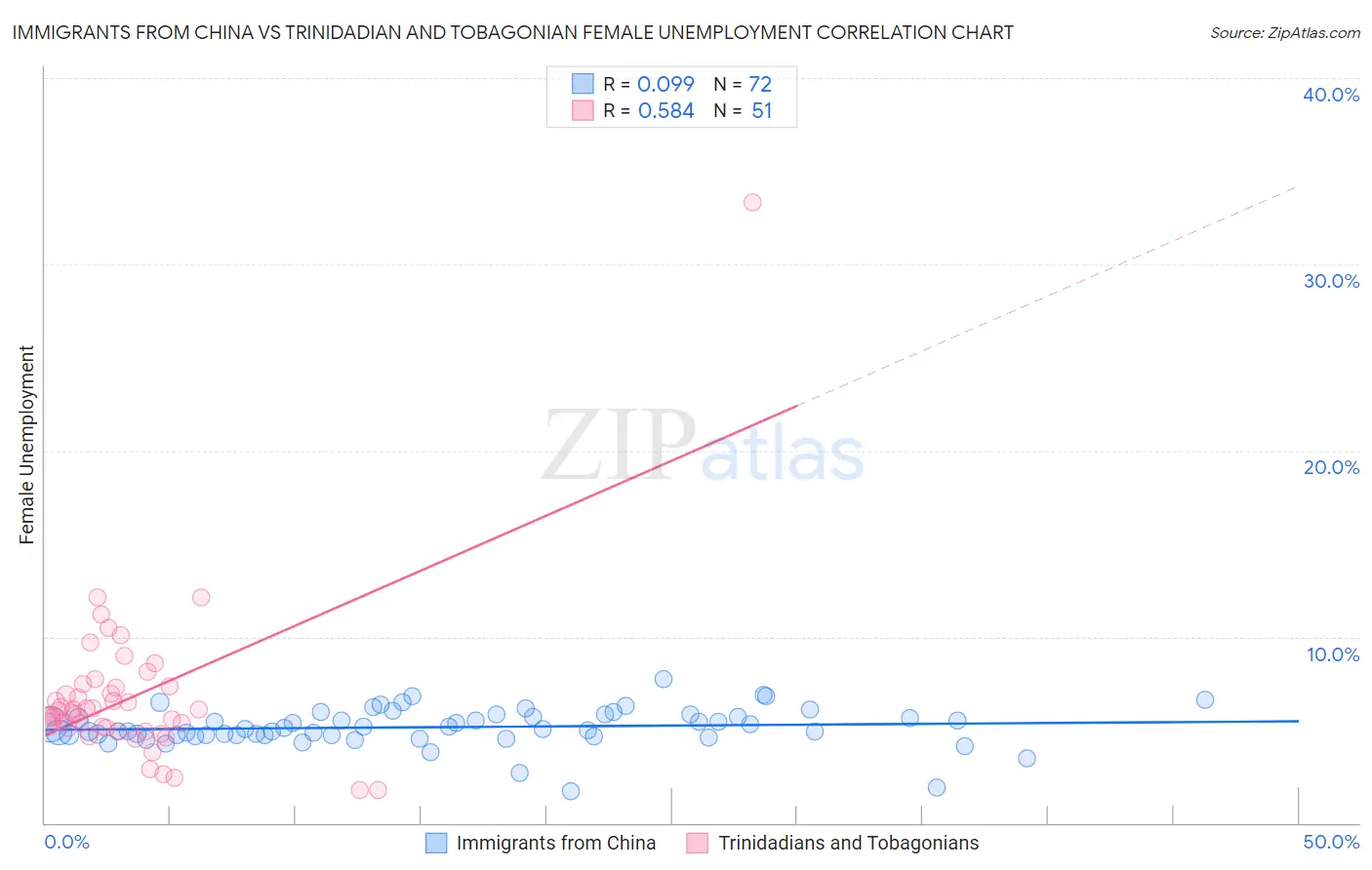 Immigrants from China vs Trinidadian and Tobagonian Female Unemployment