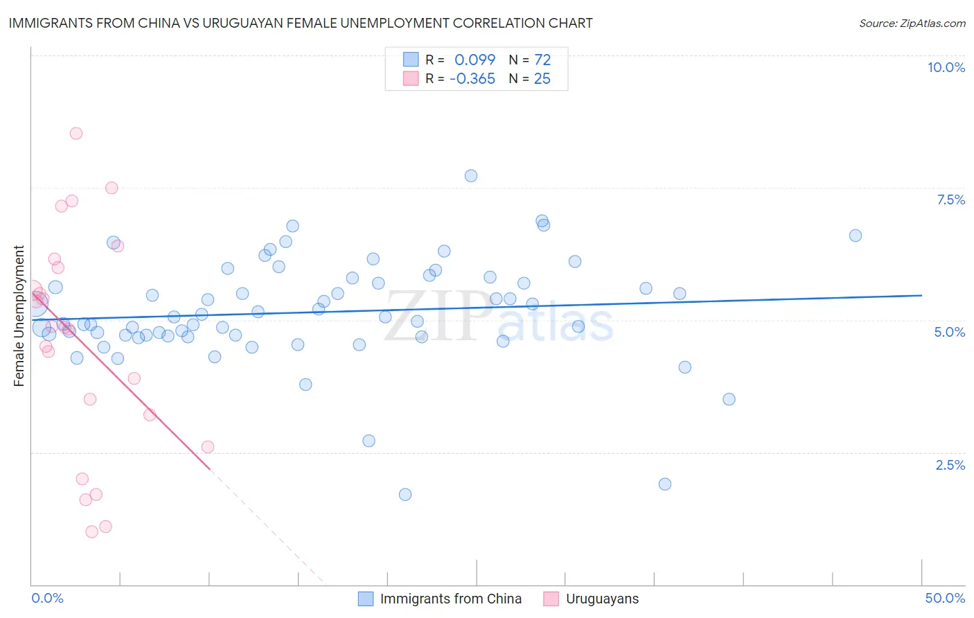 Immigrants from China vs Uruguayan Female Unemployment