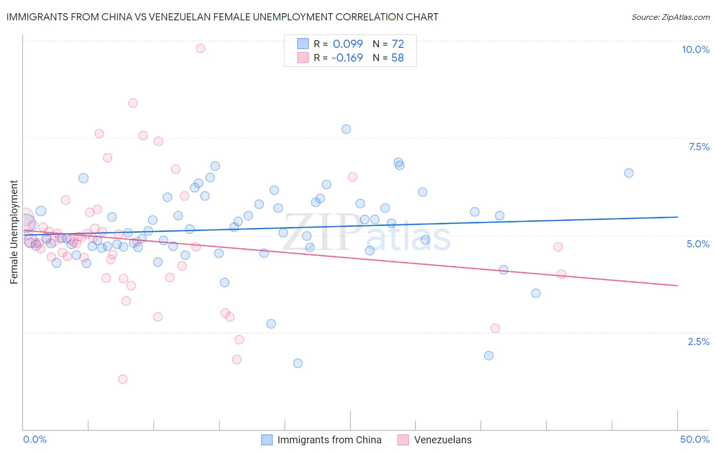 Immigrants from China vs Venezuelan Female Unemployment