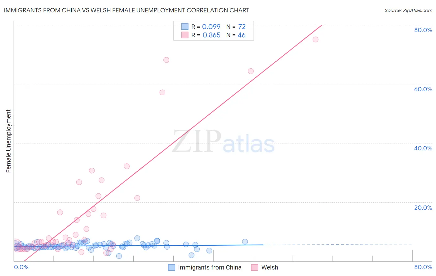 Immigrants from China vs Welsh Female Unemployment