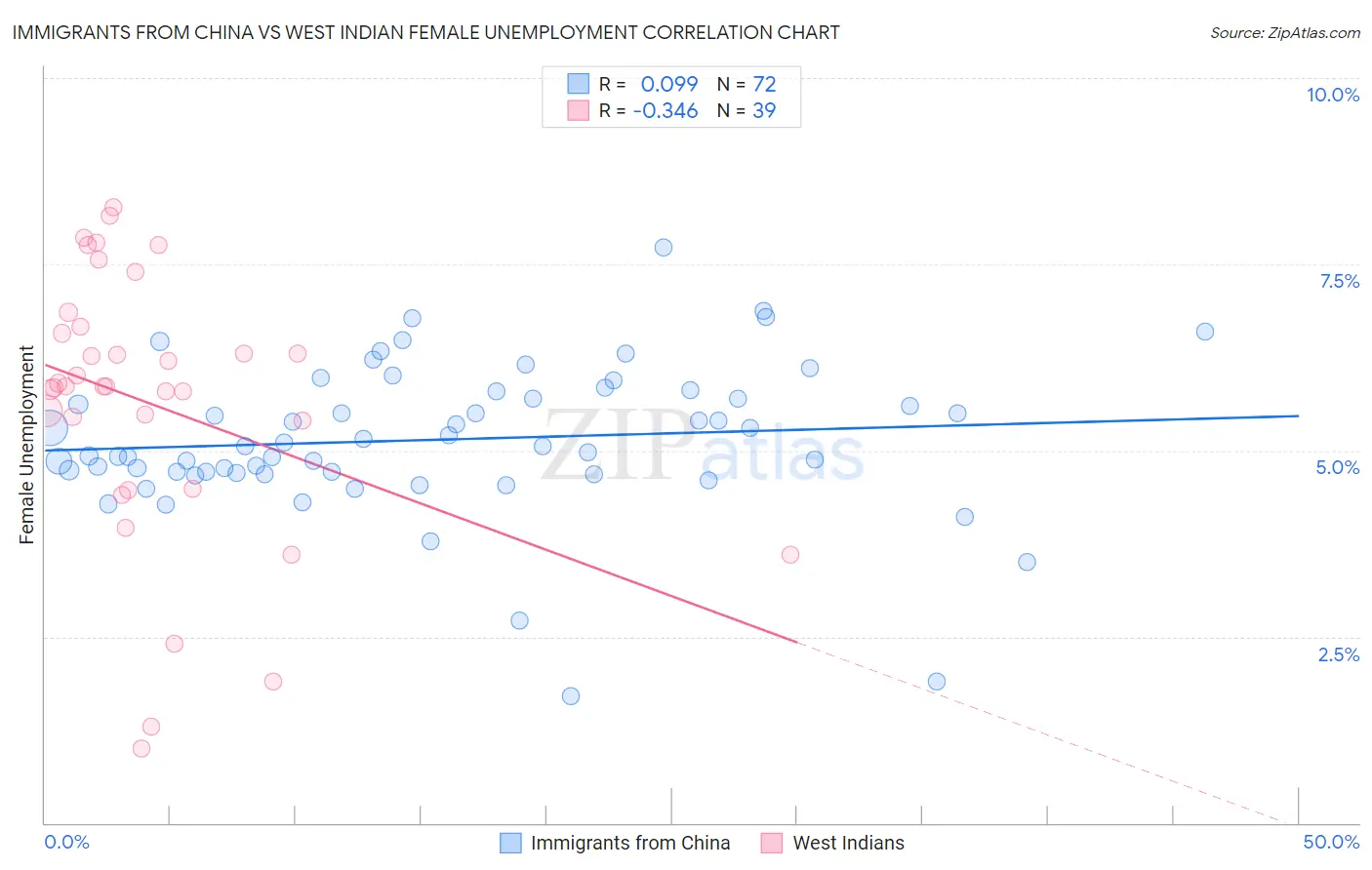 Immigrants from China vs West Indian Female Unemployment