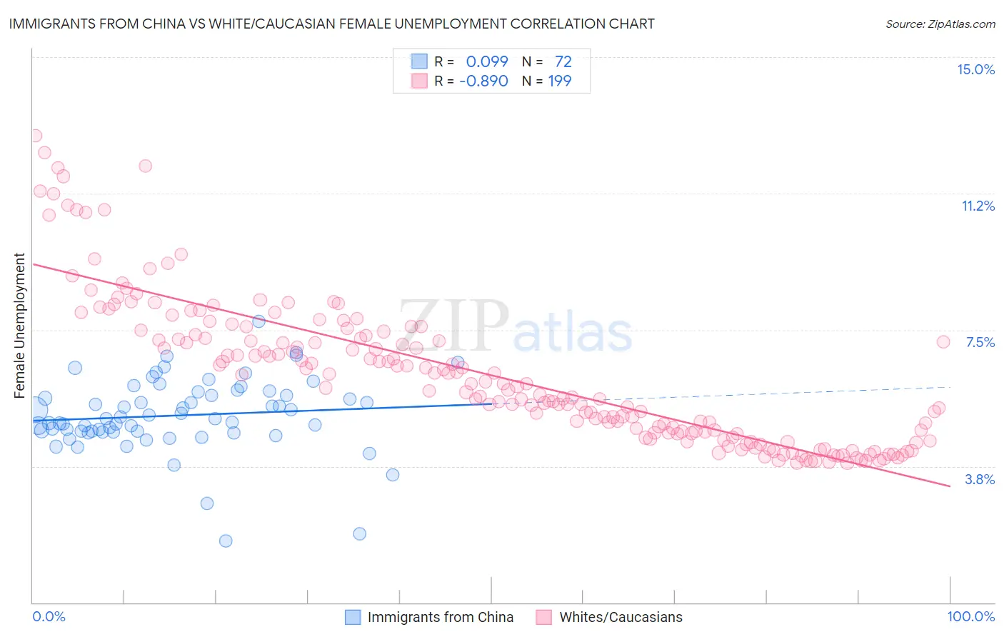 Immigrants from China vs White/Caucasian Female Unemployment