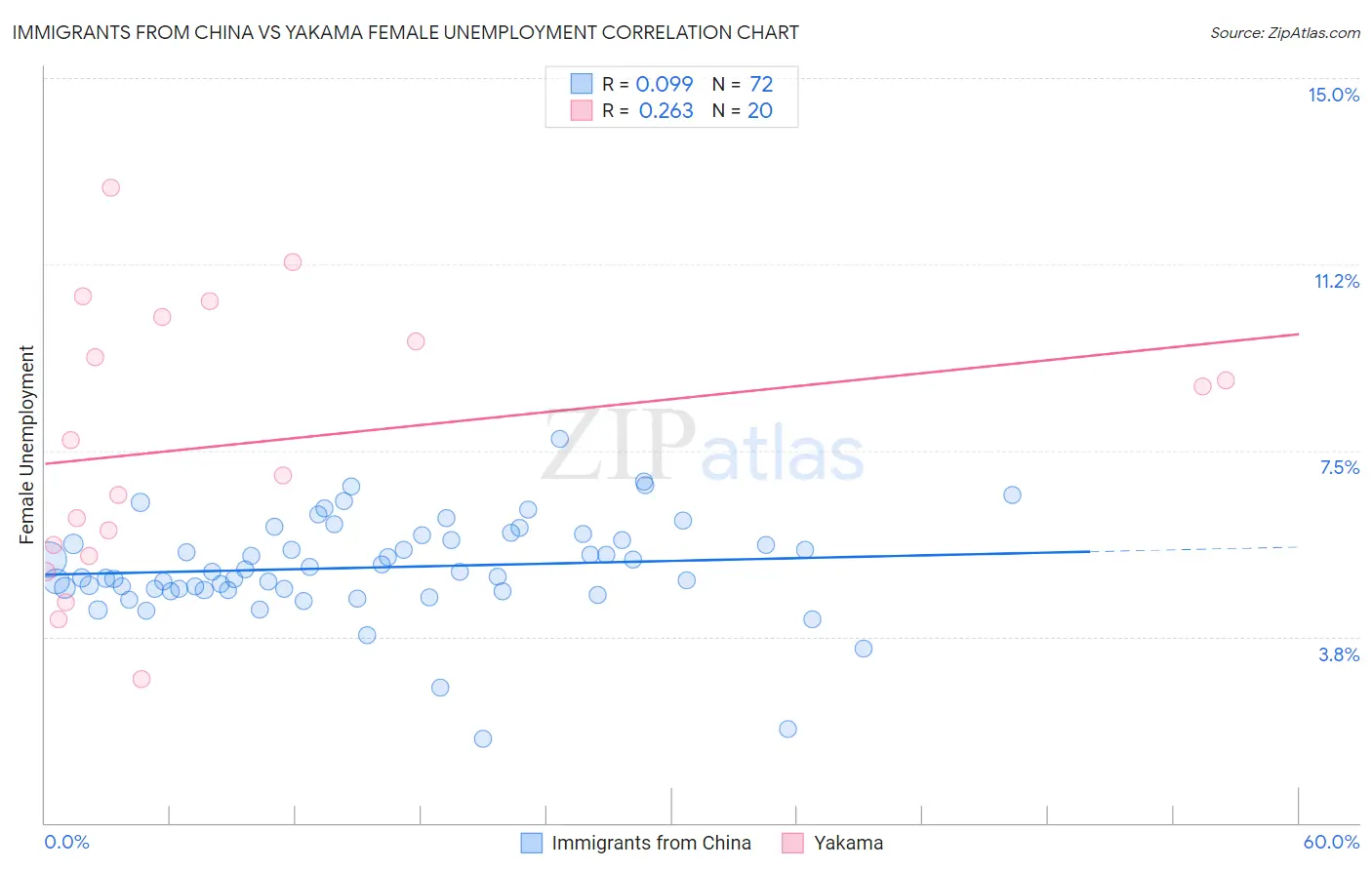 Immigrants from China vs Yakama Female Unemployment