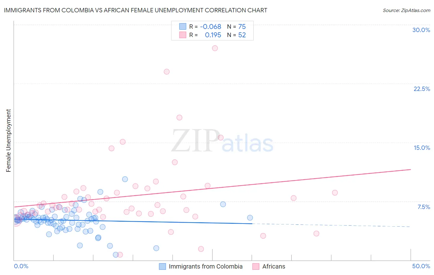 Immigrants from Colombia vs African Female Unemployment