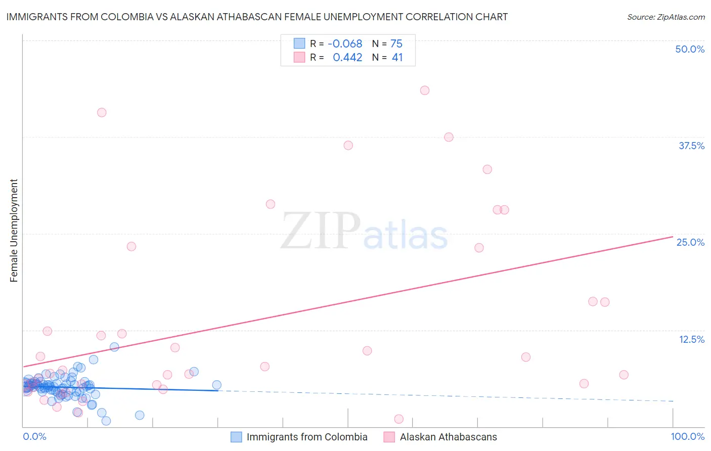 Immigrants from Colombia vs Alaskan Athabascan Female Unemployment